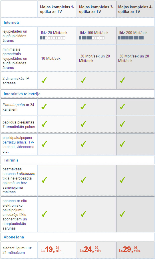 Optiskais Internets plus Telefons plus TV - pieslēgumu salīdzinājums