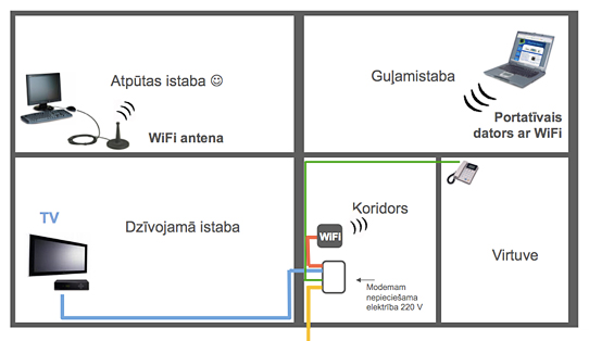 Optiskais interneta pieslēgums wi-fi