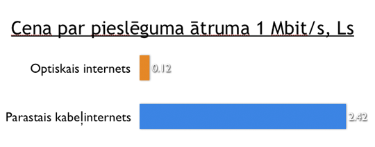 Interneta izmaksu salīdzinājums
