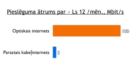 Interneta pieslēguma ātruma salīdzinājums